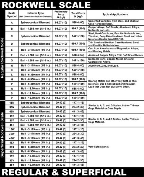 rockwell testing chart